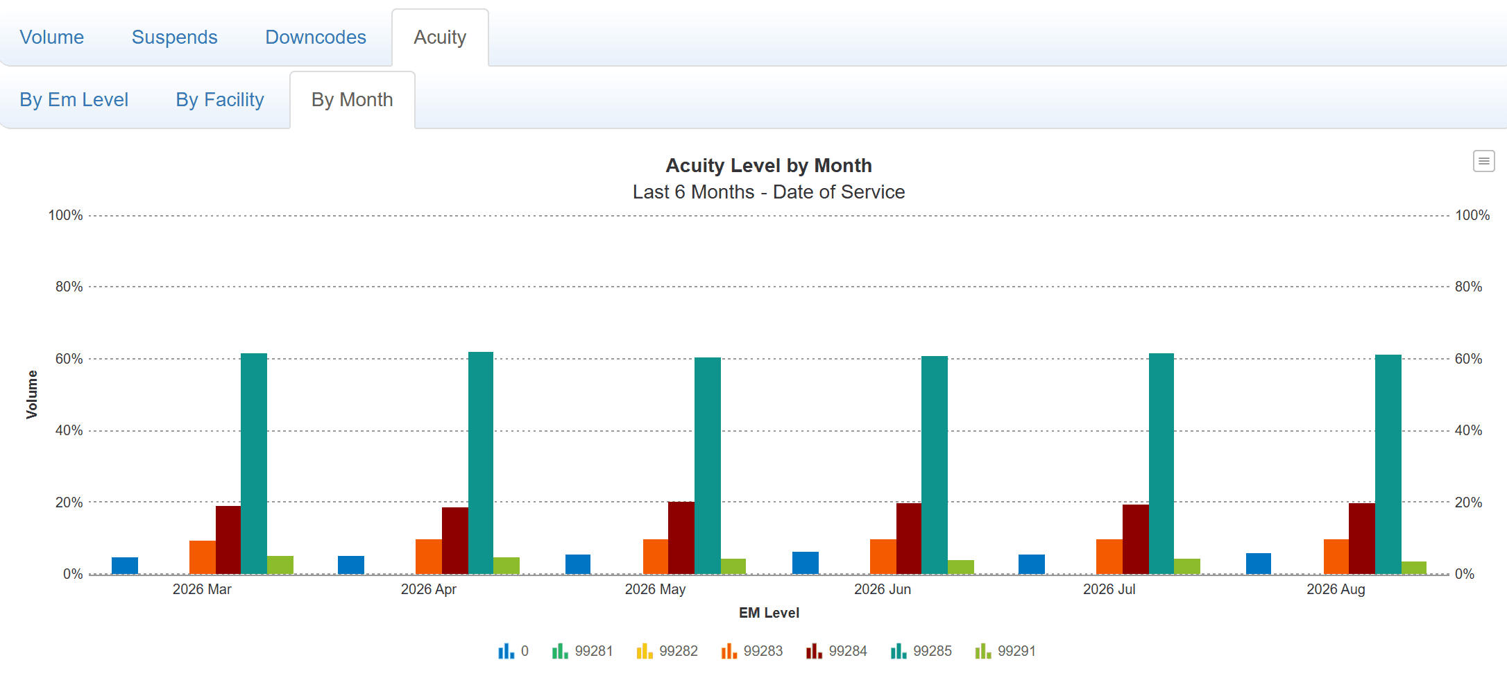 C.A.R.E. Dashboard - Acuity